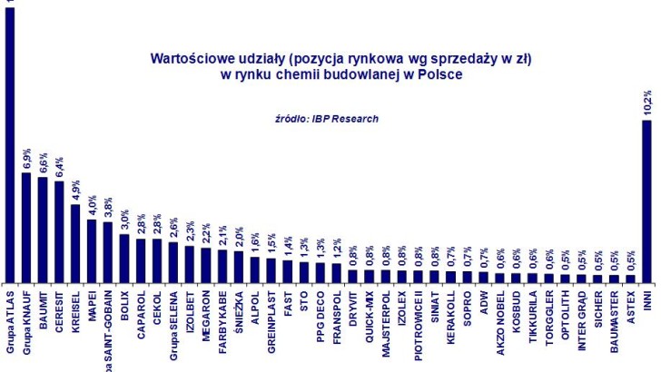 Rynek chemii budowlanej w Polsce w 2015 r. – szacowany wzrost sprzedaży o ponad 7 procent!!!