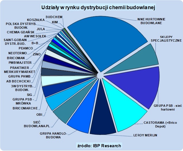IBP-udziały w rynku dystrybucji chemii budowlanej